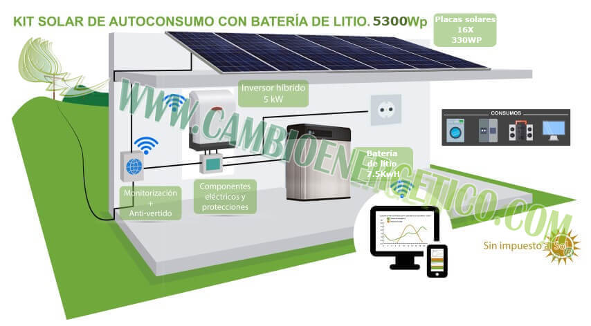 Kit solar financiado: energía limpia al alcance de todos